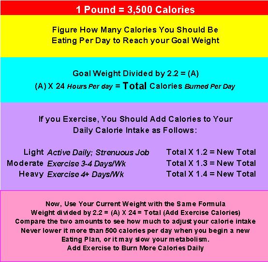 Weight Calorie Chart